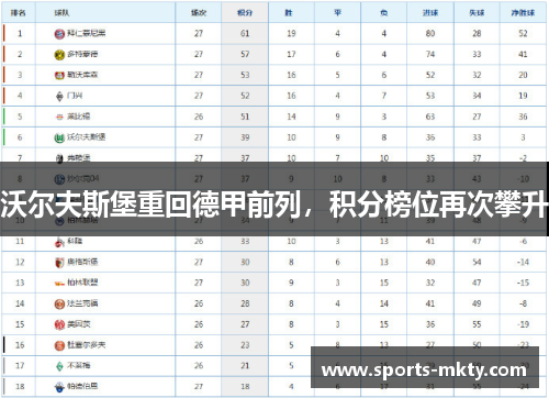 沃尔夫斯堡重回德甲前列，积分榜位再次攀升